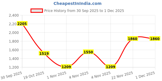 nykaa.com Gorgio Professional Premium Multi-Grooming Kit GMG-16(HairStraightner+ Curling Tong Exclusive Combo) gorgio professional Price History Graph from 30 Sep 2025 to 1 Dec 2025
