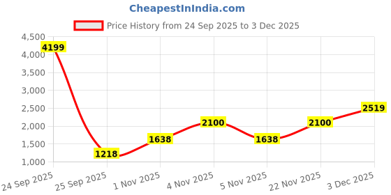 nykaa.com Gorgio Professional Premium Multi-Grooming Kit GMG-30 (HairDryer + Curling Tong Exclusive Combo ) gorgio professional Price History Graph from 24 Sep 2025 to 3 Dec 2025
