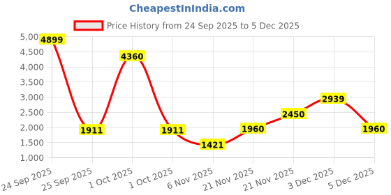 nykaa.com Gorgio Professional Premium Multi-Grooming Kit GMG-43(HairStraightner+ Curling Tong ExclusiveCombo) gorgio professional Price History Graph from 24 Sep 2025 to 3 Dec 2025
