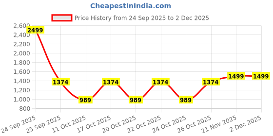 nykaa.com Gorgio Professional Premium Multipurpose Face and Skin Steamer GFS 1050 (Colour May Vary) gorgio professional Price History Graph from 24 Sep 2025 to 2 Dec 2025