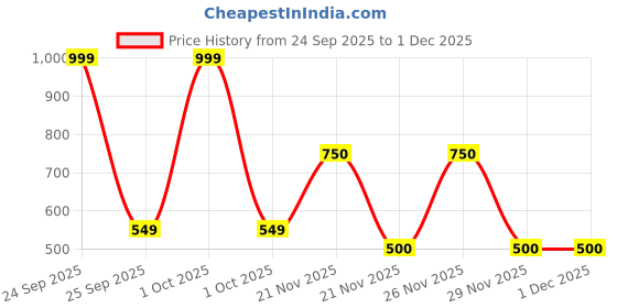 nykaa.com Gorgio Professional Rose Quartz Heart Shape Gausha GRQ035 (Colour May Vary) gorgio professional Price History Graph from 24 Sep 2025 to 1 Dec 2025