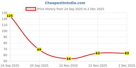nykaa.com Gorgio Professional Skin Trimmer GTB005 (Colour/Shape May Vary) gorgio professional Price History Graph from 24 Sep 2025 to 2 Dec 2025