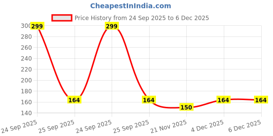 nykaa.com Gorgio Professional Wavii Hair Comb - GP0058 (Colour /Shape May Vary) gorgio professional Price History Graph from 24 Sep 2025 to 6 Dec 2025
