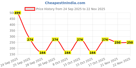 nykaa.com Gorgio Professional Zipper Pouch (GZB0111) colour/design may vary gorgio professional Price History Graph from 24 Sep 2025 to 22 Nov 2025