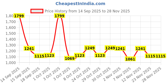 nykaa.com fastrack accessories Green Croco Textured Satchel Bag For Women fastrack accessories Price History Graph from 14 Sep 2025 to 27 Nov 2025