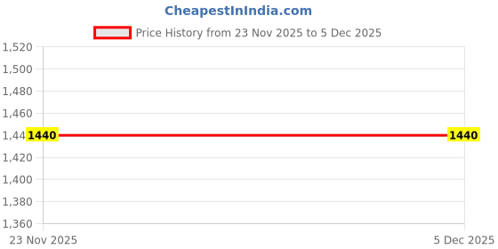 nykaa.com Green Girgit Wooden Half Moon White Base with Pleated Green Lamp Shade green girgit Price History Graph from 23 Nov 2025 to 4 Dec 2025