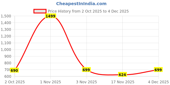 nykaa.com GRES Home 120TC 100% Cotton Double Bedsheet With 2 Pillow Covers - Purple gres home Price History Graph from 2 Oct 2025 to 4 Dec 2025