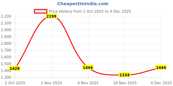 nykaa.com GRES Home 120TC 100% Cotton Super King Bedsheet with 2 Pillow Covers - Pecan Brown gres home Price History Graph from 2 Oct 2025 to 4 Dec 2025