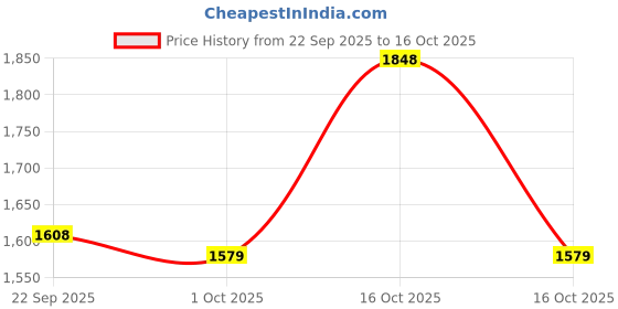 nykaa.com Gritzo SuperMilk Daily Nutrition, 2-6y Kids & Gummies (Double Chocolate, 800g & Strawberry, 30 Nos) gritzo Price History Graph from 22 Sep 2025 to 15 Oct 2025