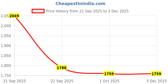 nykaa.com Gritzo Supermilk Daily Nutrition (7-12Y Young Athlete) (Double Chocolate, 1Kg) & Gummies (Orange) gritzo Price History Graph from 21 Sep 2025 to 3 Dec 2025