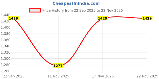 nykaa.com Gritzo SuperMilk Height+ (13+y Boys), 13g Protein (Double Chocolate, 800g) gritzo Price History Graph from 22 Sep 2025 to 22 Nov 2025