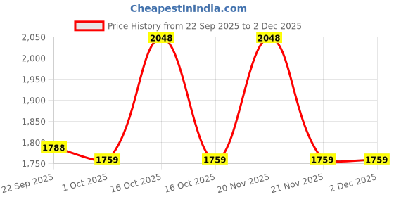 nykaa.com Gritzo SuperMilk Height+, 7-12y Girls with Super Gummies (Double Chocolate,800g & Strawberry,30 Nos) gritzo Price History Graph from 22 Sep 2025 to 1 Dec 2025