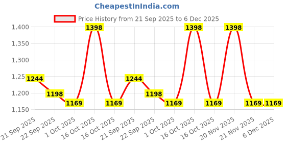 nykaa.com Gritzo SuperMilk Height Personalized Protein And Nutrition Drink + Super Gummies 13+ Years Girls gritzo Price History Graph from 21 Sep 2025 to 5 Dec 2025