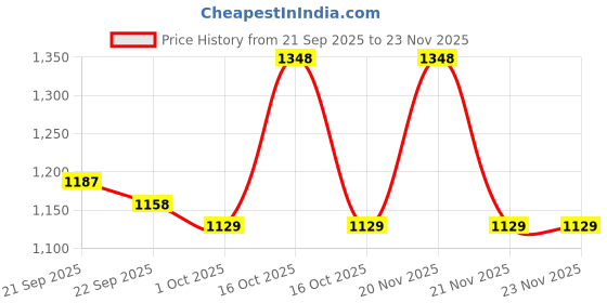 nykaa.com Gritzo SuperMilk Height Personalized Protein And Nutrition Drink + Super Gummies 8-12 Years Boys gritzo Price History Graph from 21 Sep 2025 to 23 Nov 2025