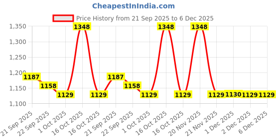 nykaa.com Gritzo SuperMilk Height Personalized Protein And Nutrition Drink + Super Gummies 8-12 Years Girls gritzo Price History Graph from 21 Sep 2025 to 6 Dec 2025