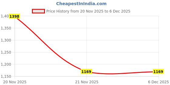 nykaa.com Gritzo Supermilk Overall Growth (13+ Y Girls)(Double Chocolate, 400G) & Super Gummies(Orange) gritzo Price History Graph from 20 Nov 2025 to 5 Dec 2025