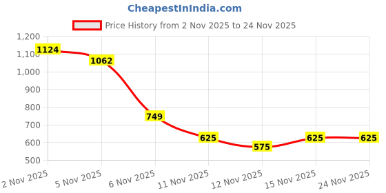 nykaa.com Groversons Paris Beauty X frame Cotton Rich Support Ultra Stretch M Frame Bra-PO2 groversons paris beauty Price History Graph from 2 Nov 2025 to 24 Nov 2025