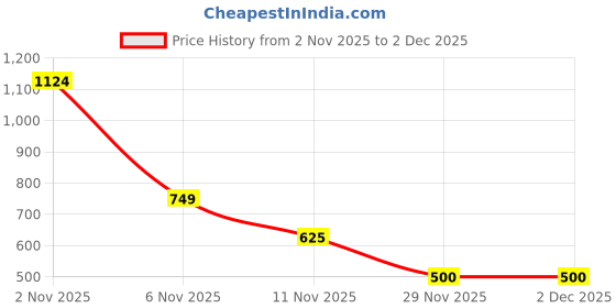 nykaa.com Groversons Paris Beauty X frame Cotton Rich Support Ultra Stretch M Frame Bra-PO2 groversons paris beauty Price History Graph from 2 Nov 2025 to 2 Dec 2025