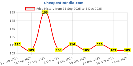 nykaa.com GUBB 2 in 1 Eyeshadow Blending Eyeliner Brush, Professional Wooden Eye Makeup Brush Single gubb Price History Graph from 11 Sep 2025 to 4 Dec 2025