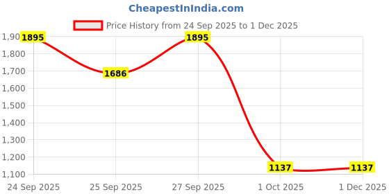 nykaa.com GUBB 2 in 1 Hair Straightener and Curler For Women & Men Anti-Frizz Technology gubb Price History Graph from 24 Sep 2025 to 30 Nov 2025