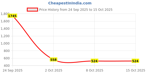 nykaa.com GUBB 3D Manual Face & Body Massages, with 288 cuts For face Skin Lifting And Slimming gubb Price History Graph from 24 Sep 2025 to 14 Oct 2025