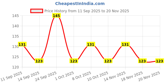 nykaa.com GUBB 50M Mint Waxed Dental Floss gubb Price History Graph from 11 Sep 2025 to 19 Nov 2025