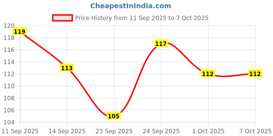 nykaa.com GUBB All Purpose Hair Comb - Santorini Hues gubb Price History Graph from 11 Sep 2025 to 7 Oct 2025