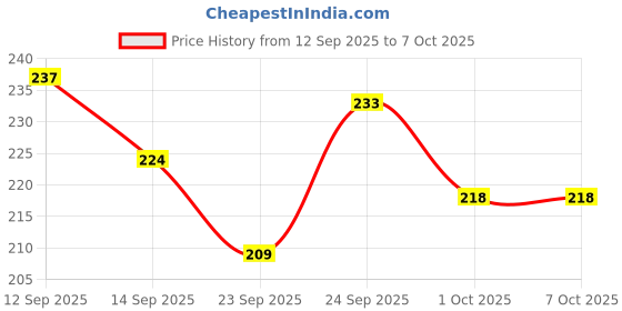 nykaa.com GUBB All-Purpose Neem Comb gubb Price History Graph from 12 Sep 2025 to 6 Oct 2025