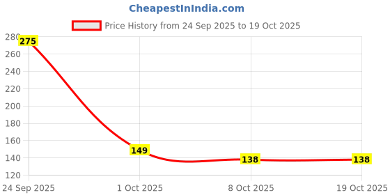 nykaa.com GUBB Baby Grooming Kit for New Born Baby (0M+)Baby Comb & Brush Set with Soft Nylon Bristles - Blue gubb Price History Graph from 24 Sep 2025 to 18 Oct 2025