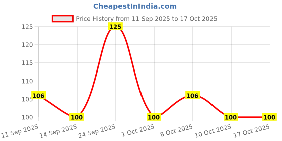 nykaa.com GUBB Back Scrubber Rope Loofah For Bathing For Women & Men Colour May Vary gubb Price History Graph from 11 Sep 2025 to 4 Oct 2025
