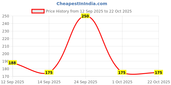nykaa.com GUBB Beauty Blending Sponge - Bright Peach gubb Price History Graph from 12 Sep 2025 to 21 Oct 2025