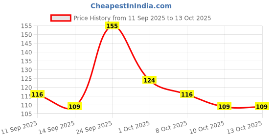 nykaa.com GUBB Blotting Paper For Oily Skin - 50 Oil Absorbing Sheets gubb Price History Graph from 11 Sep 2025 to 13 Oct 2025
