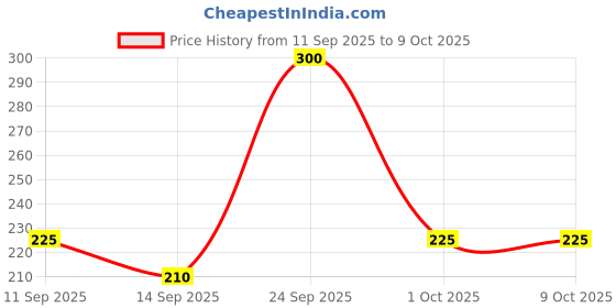 nykaa.com GUBB Blotting Paper Oil Absorbing Sheets gubb Price History Graph from 11 Sep 2025 to 9 Oct 2025