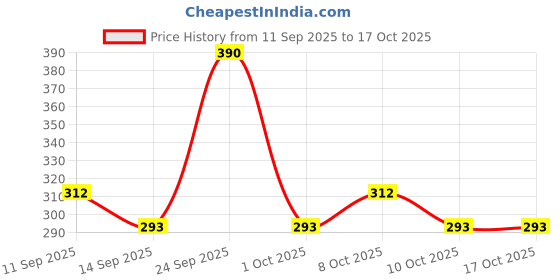 nykaa.com GUBB Body & Bath Massager Pack Of 2 gubb Price History Graph from 11 Sep 2025 to 15 Oct 2025
