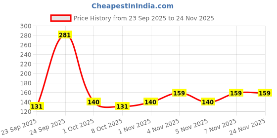 nykaa.com GUBB Caramel Delight Leaf Hair Clips gubb Price History Graph from 23 Sep 2025 to 23 Nov 2025