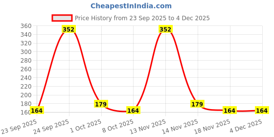 nykaa.com GUBB Caramel Hues Hair Clips gubb Price History Graph from 23 Sep 2025 to 4 Dec 2025