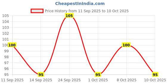nykaa.com GUBB Dental Floss Toothpicks - Oral Hygiene Essential with Extra Strong Thread, 24 Tooth Picks gubb Price History Graph from 11 Sep 2025 to 10 Oct 2025