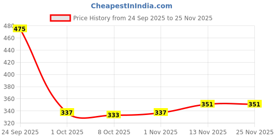 nykaa.com GUBB Derma Roller Microneedle 0.5 Roller for Face Body,Hair Growth, 540 Micro Needles Roller Blue gubb Price History Graph from 24 Sep 2025 to 25 Nov 2025
