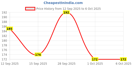 nykaa.com GUBB Detangle Comb gubb Price History Graph from 12 Sep 2025 to 6 Oct 2025