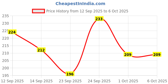 nykaa.com GUBB Detangling Neem Comb With Handle gubb Price History Graph from 12 Sep 2025 to 6 Oct 2025