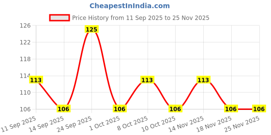 nykaa.com GUBB Disposable Shower Caps 4N gubb Price History Graph from 11 Sep 2025 to 25 Nov 2025