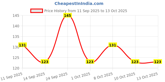 nykaa.com GUBB Dotted Printed Reusable Shower Cap for Men and Women (White) gubb Price History Graph from 11 Sep 2025 to 13 Oct 2025