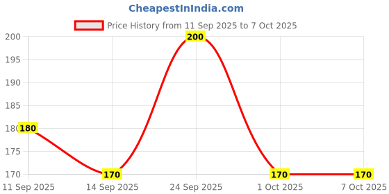 nykaa.com GUBB Dual Function Tweezer With Brow Comb gubb Price History Graph from 11 Sep 2025 to 6 Oct 2025