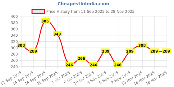 nykaa.com GUBB Elite Range Vented Hair Brush For Quick Blow Drying ,Vent Hair Brush With Pin - Elite Range gubb Price History Graph from 11 Sep 2025 to 26 Nov 2025