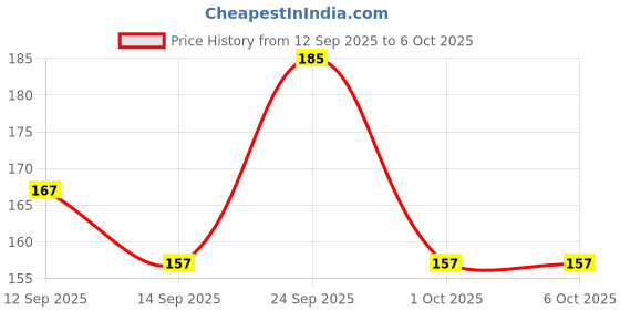 nykaa.com GUBB Exfoliating Loofah - Soft Mesh With Multiple Layers of Fibrous Matrix, Pack of 3 gubb Price History Graph from 12 Sep 2025 to 6 Oct 2025