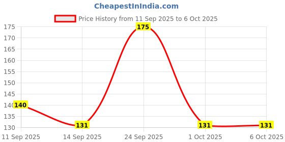 nykaa.com GUBB Eyelash Set With Glue, False Eyelashes - Party Style gubb Price History Graph from 11 Sep 2025 to 6 Oct 2025