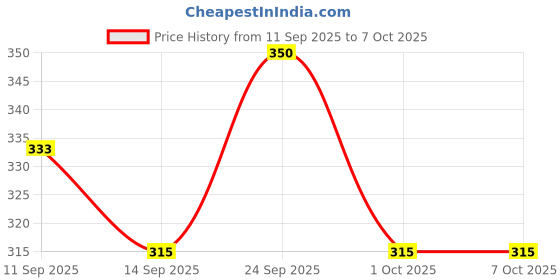 nykaa.com GUBB Eyelash Set With Glue, False Eyelashes - Party Style gubb Price History Graph from 11 Sep 2025 to 6 Oct 2025