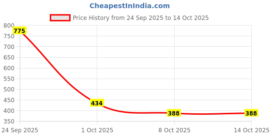 nykaa.com GUBB Facial Cleansing Massager Brush With USB gubb Price History Graph from 24 Sep 2025 to 13 Oct 2025