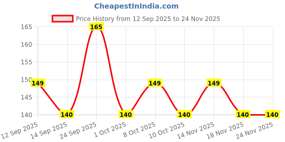 nykaa.com GUBB Foot File For Dead Skin Removal, Curved Pedicure File For Feet gubb Price History Graph from 12 Sep 2025 to 23 Nov 2025