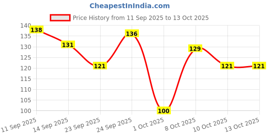 nykaa.com GUBB Fork Hair Comb gubb Price History Graph from 11 Sep 2025 to 13 Oct 2025